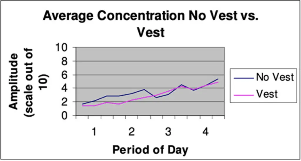 impact of cooling vest on concentration