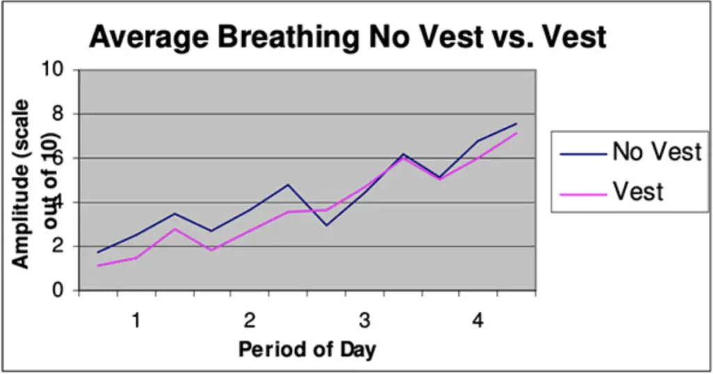 impact of cooling vest on breathing 